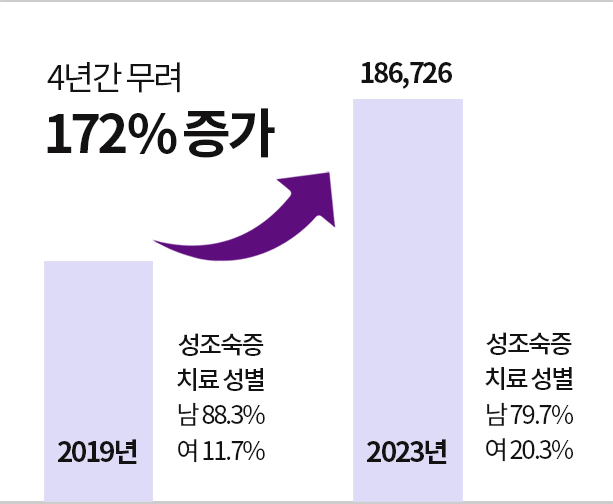 4년간 무려 172% 증가